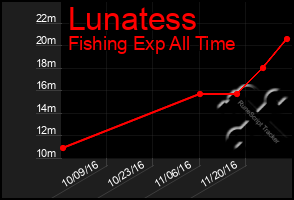 Total Graph of Lunatess