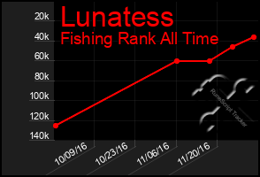 Total Graph of Lunatess