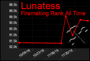 Total Graph of Lunatess