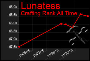 Total Graph of Lunatess