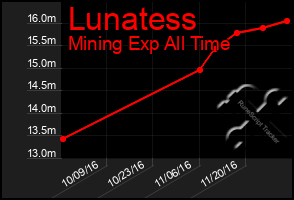 Total Graph of Lunatess