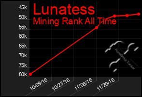 Total Graph of Lunatess