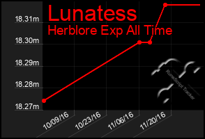 Total Graph of Lunatess