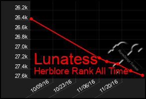 Total Graph of Lunatess