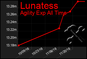 Total Graph of Lunatess