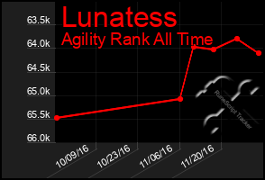 Total Graph of Lunatess