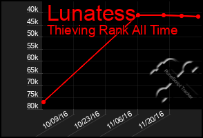 Total Graph of Lunatess