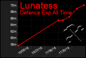 Total Graph of Lunatess