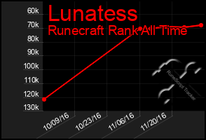 Total Graph of Lunatess