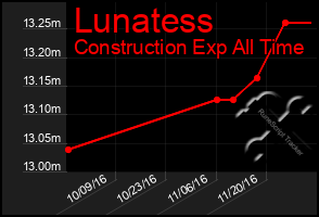 Total Graph of Lunatess