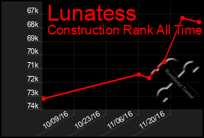 Total Graph of Lunatess