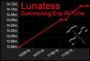 Total Graph of Lunatess