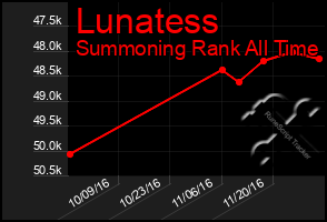 Total Graph of Lunatess