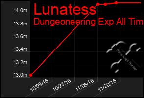 Total Graph of Lunatess