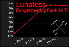 Total Graph of Lunatess