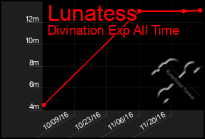 Total Graph of Lunatess