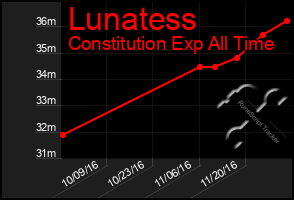 Total Graph of Lunatess