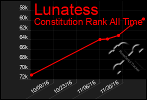 Total Graph of Lunatess