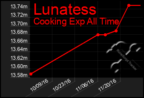 Total Graph of Lunatess