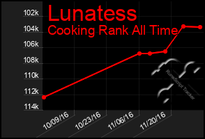 Total Graph of Lunatess