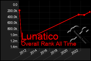 Total Graph of Lunatico