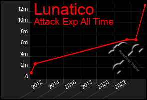 Total Graph of Lunatico
