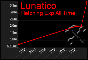 Total Graph of Lunatico