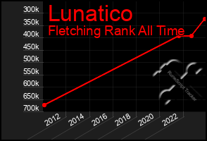 Total Graph of Lunatico