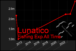 Total Graph of Lunatico