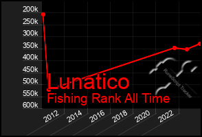 Total Graph of Lunatico