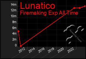 Total Graph of Lunatico