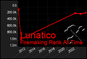 Total Graph of Lunatico
