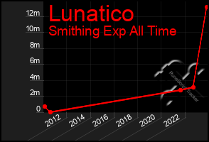 Total Graph of Lunatico