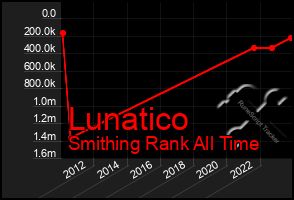 Total Graph of Lunatico