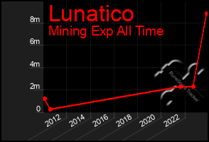 Total Graph of Lunatico