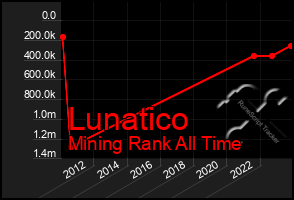 Total Graph of Lunatico