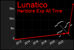 Total Graph of Lunatico