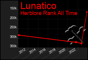 Total Graph of Lunatico