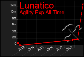 Total Graph of Lunatico