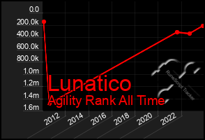 Total Graph of Lunatico