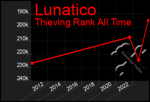 Total Graph of Lunatico