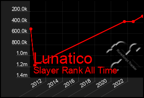 Total Graph of Lunatico