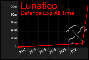 Total Graph of Lunatico