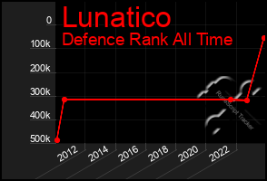 Total Graph of Lunatico