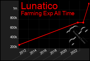 Total Graph of Lunatico