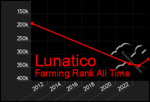Total Graph of Lunatico