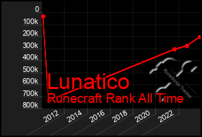 Total Graph of Lunatico