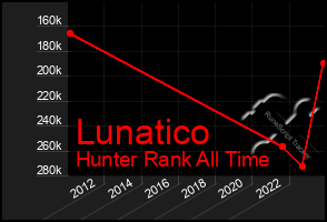 Total Graph of Lunatico