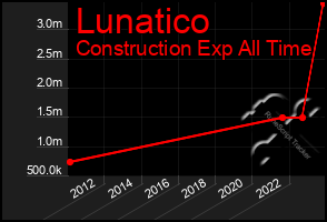 Total Graph of Lunatico