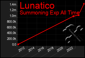 Total Graph of Lunatico